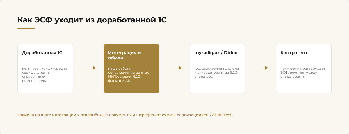 Схема: как ЭСФ уходит из доработанной 1С через my.soliq.uz или Didox контрагенту